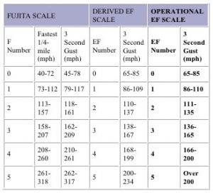 F-SCALE table