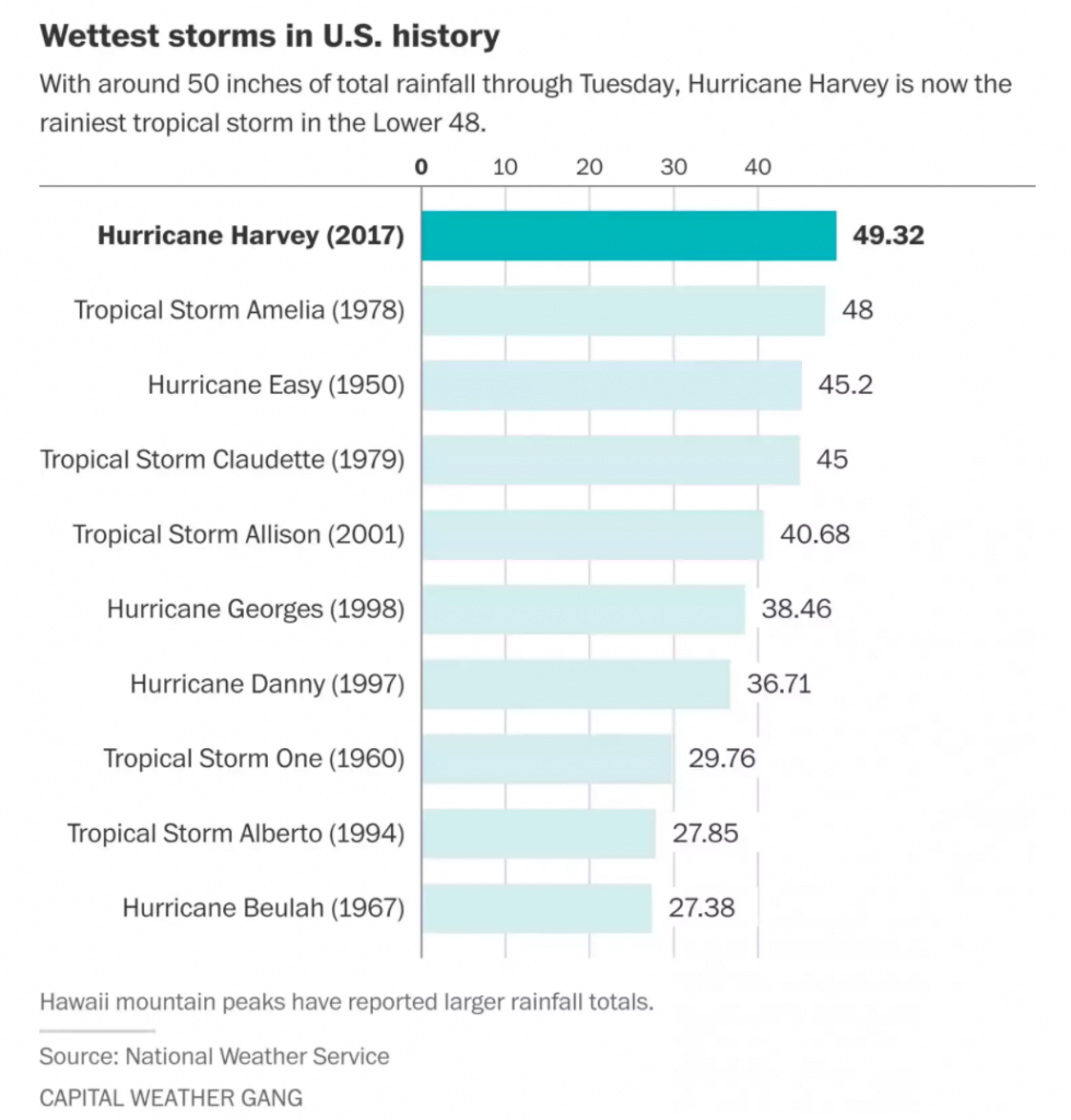 Hurricane Harvey Rain Total Chart