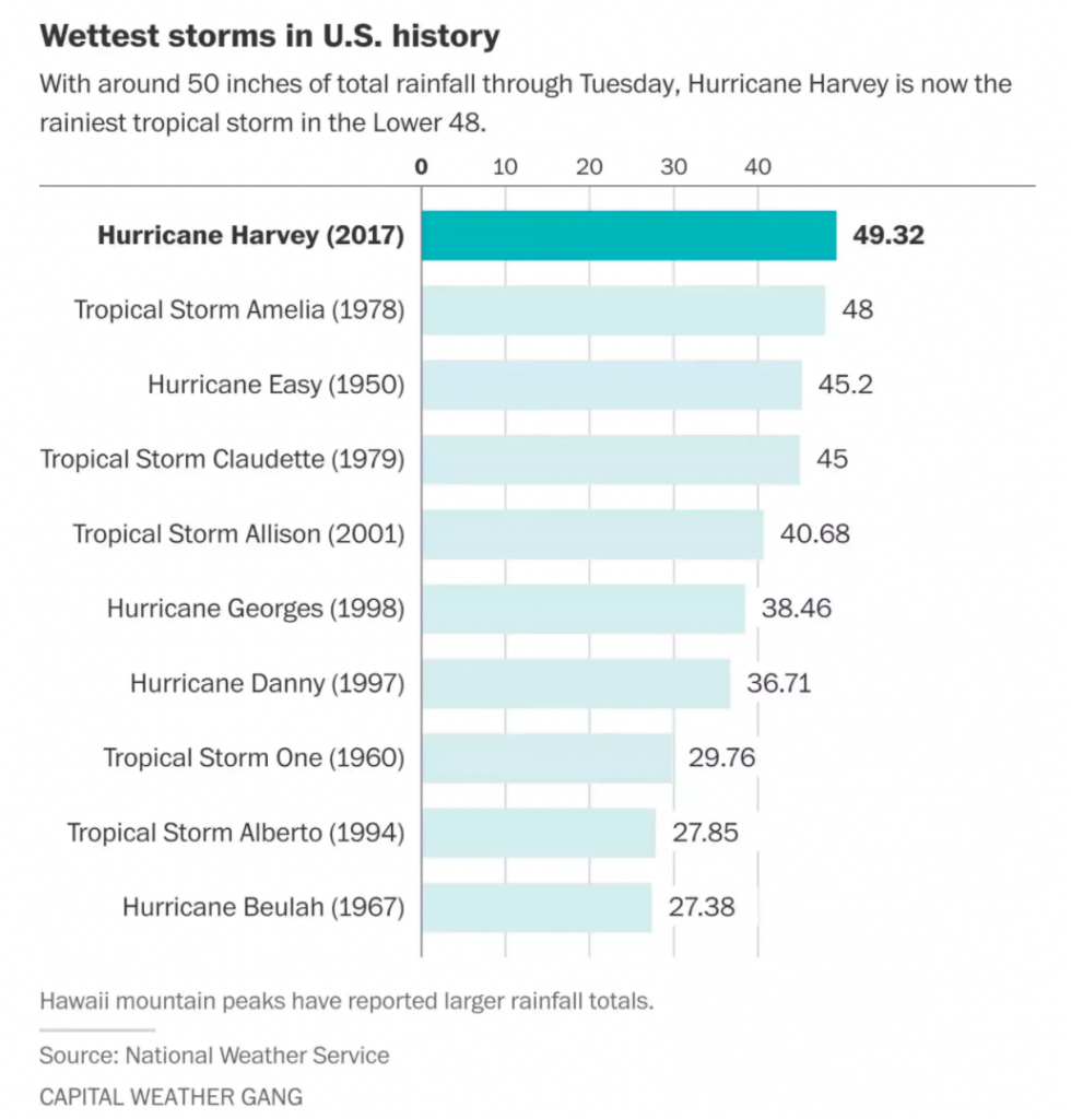 Storm History Chart